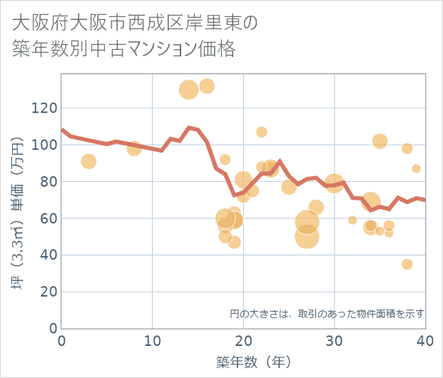 大阪府大阪市西成区岸里東の築年数別の中古マンション坪単価