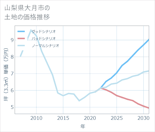 山梨県大月市の土地価格推移