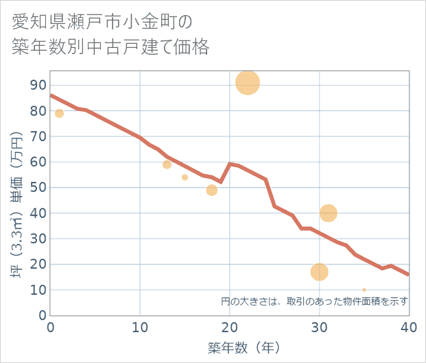 愛知県瀬戸市小金町の築年数別の中古戸建て坪単価