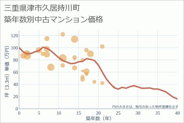 三重県津市久居持川町の築年数別の中古マンション坪単価