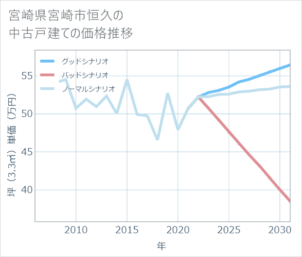 宮崎県宮崎市恒久の中古戸建て価格推移