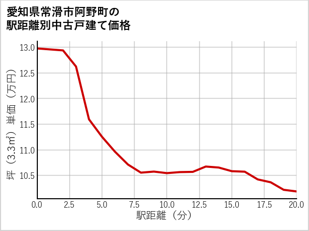 愛知県常滑市阿野町の徒歩距離別の中古戸建て坪単価