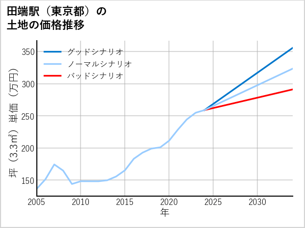 田端駅（東京都）の土地価格推移