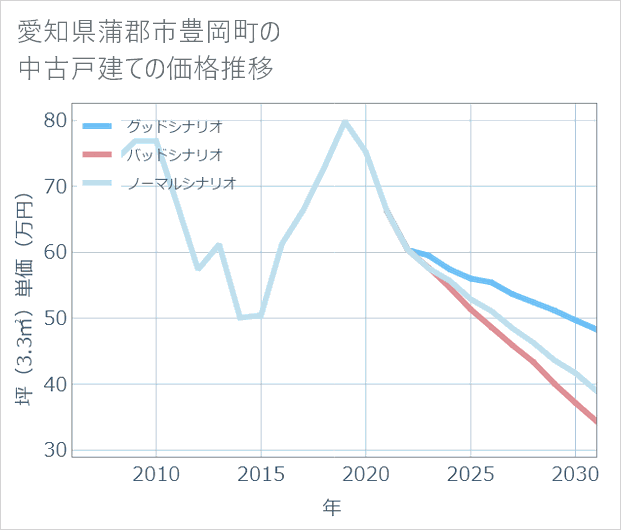 愛知県蒲郡市豊岡町の中古戸建て価格推移