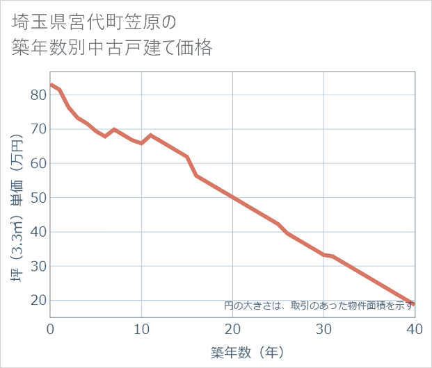 埼玉県宮代町笠原の築年数別の中古戸建て坪単価