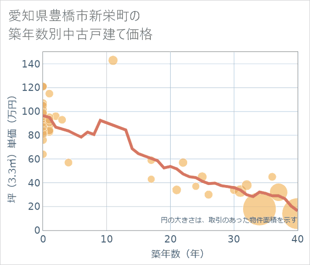 愛知県豊橋市新栄町の築年数別の中古戸建て坪単価