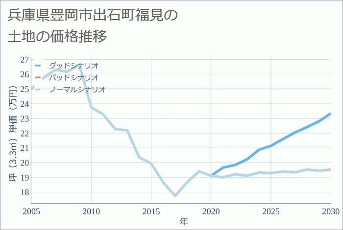 兵庫県豊岡市出石町福見の土地価格推移