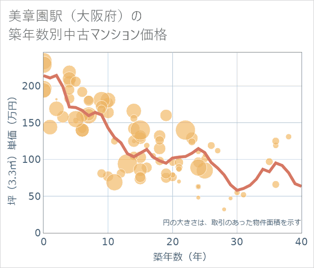 美章園駅(大阪府)の築年数別の中古マンション坪単価