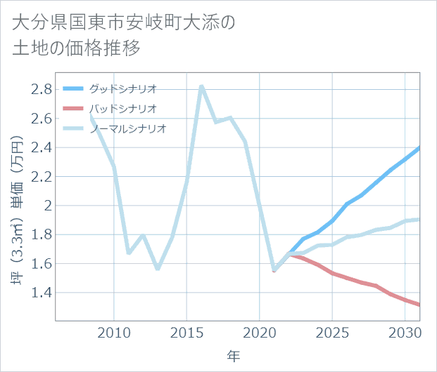 大分県国東市安岐町大添の土地価格推移