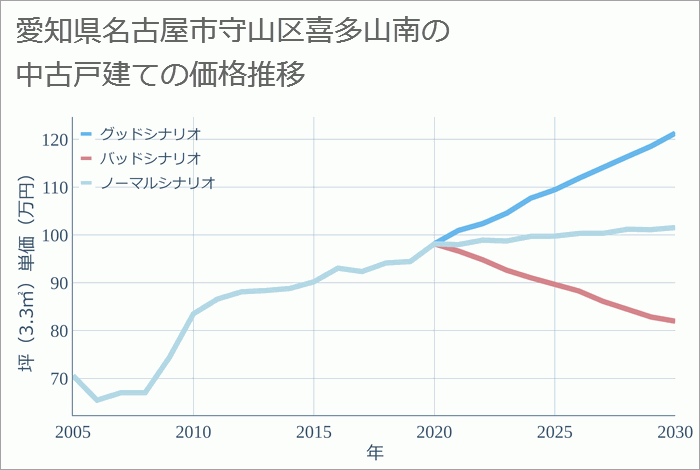 愛知県名古屋市守山区喜多山南の中古戸建て価格推移