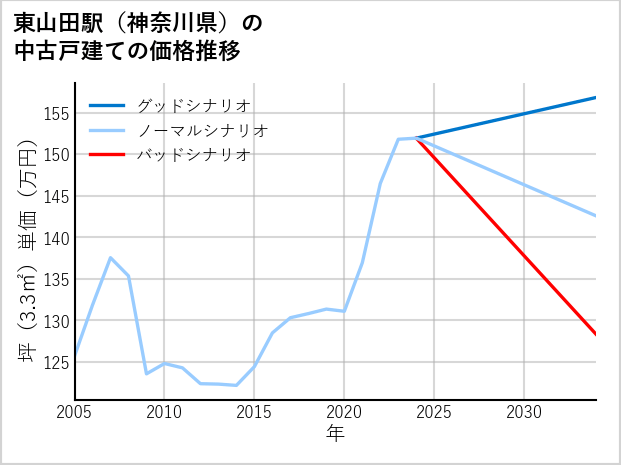 東山田駅（神奈川県）の中古戸建て価格推移