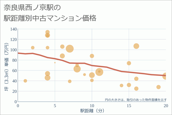 西ノ京駅（奈良県）の徒歩距離別の中古マンション坪単価