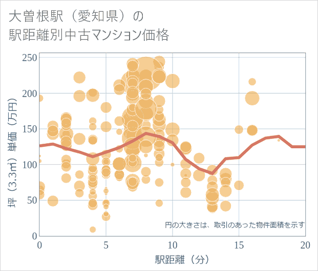 大曽根駅(愛知県)の徒歩距離別の中古マンション坪単価