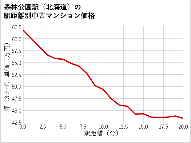 森林公園駅（北海道）の徒歩距離別の中古マンション坪単価