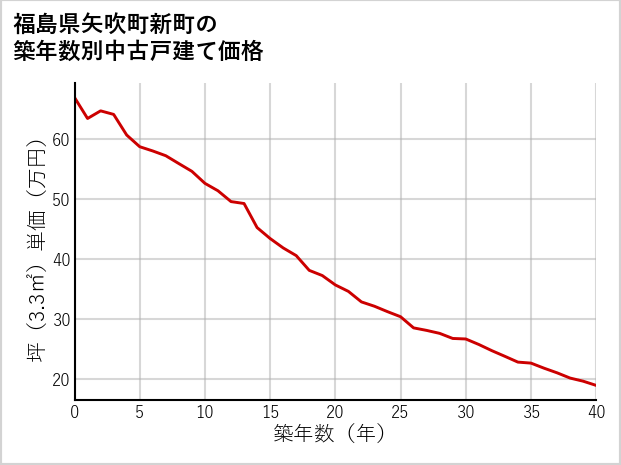 福島県矢吹町新町の築年数別の中古戸建て坪単価
