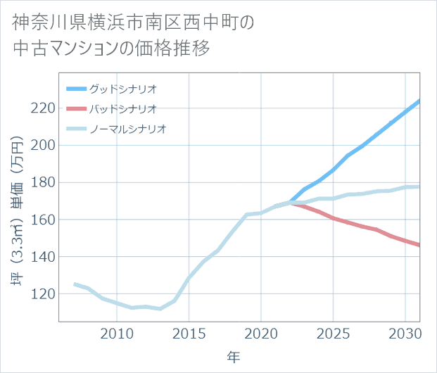 神奈川県横浜市南区西中町の中古マンション価格推移