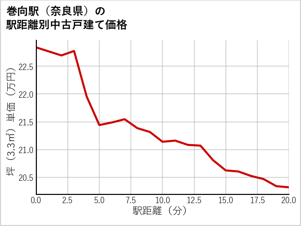 巻向駅（奈良県）の徒歩距離別の中古戸建て坪単価