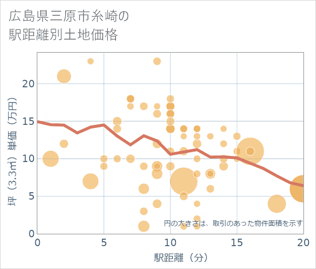 広島県三原市糸崎の徒歩距離別の土地坪単価