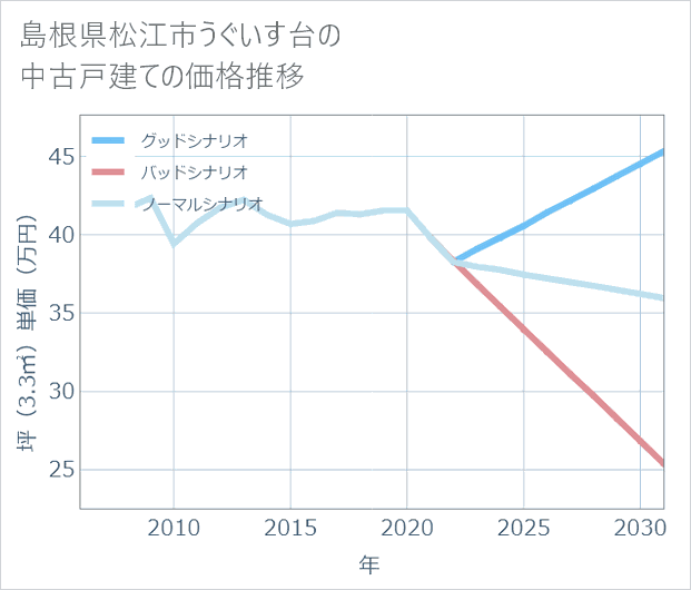 島根県松江市うぐいす台の中古戸建て価格推移