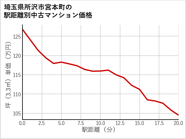 埼玉県所沢市宮本町の徒歩距離別の中古マンション坪単価