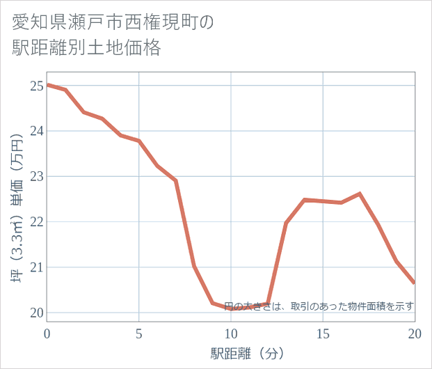 愛知県瀬戸市西権現町の徒歩距離別の土地坪単価