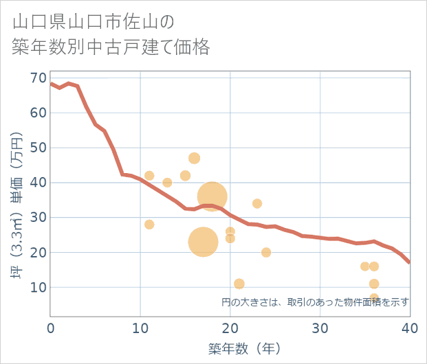 山口県山口市佐山の築年数別の中古戸建て坪単価