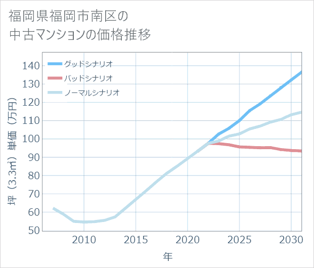 福岡県福岡市南区の中古マンション価格推移