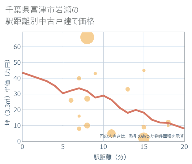 千葉県富津市岩瀬の徒歩距離別の中古戸建て坪単価