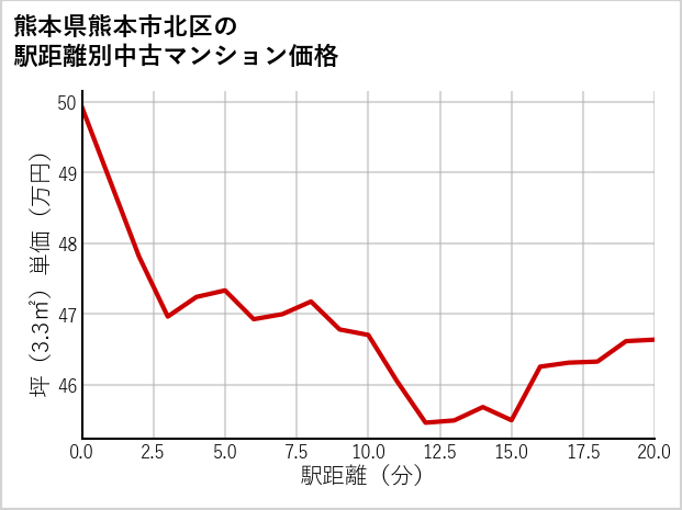 熊本県熊本市北区の徒歩距離別の中古マンション坪単価