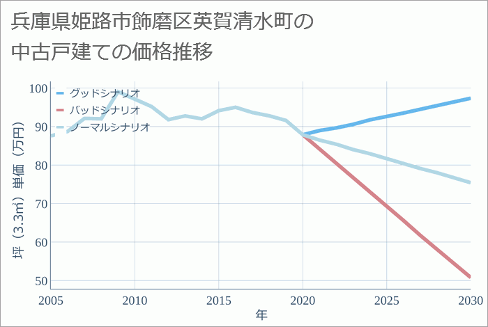 兵庫県姫路市飾磨区英賀清水町の中古戸建て価格推移