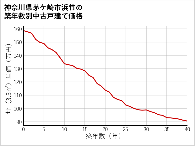 神奈川県茅ケ崎市浜竹の築年数別の中古戸建て坪単価