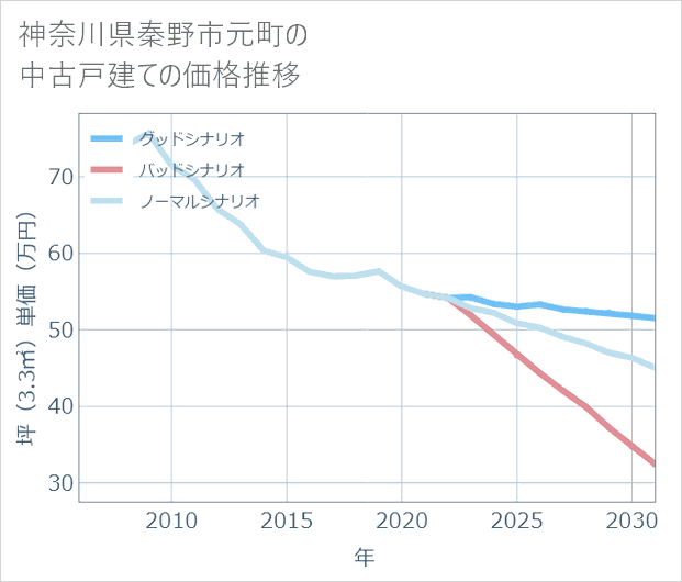 神奈川県秦野市元町の中古戸建て価格推移