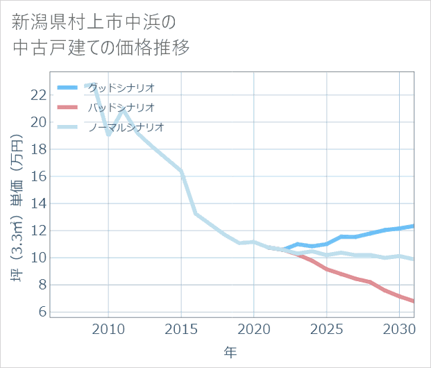 新潟県村上市中浜の中古戸建て価格推移
