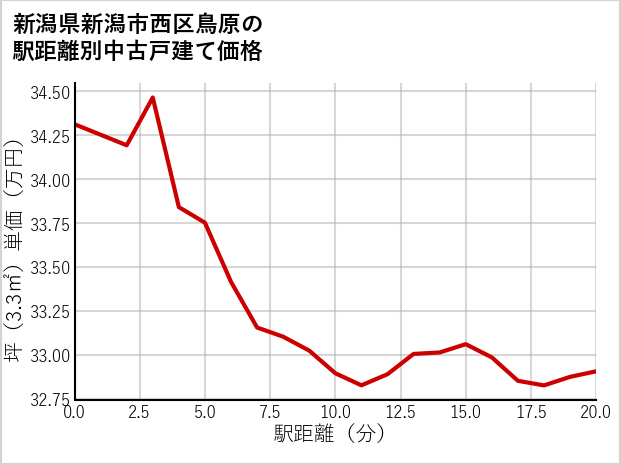 新潟県新潟市西区鳥原の徒歩距離別の中古戸建て坪単価