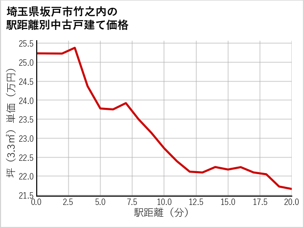 埼玉県坂戸市竹之内の徒歩距離別の中古戸建て坪単価