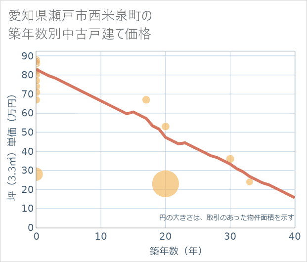 愛知県瀬戸市西米泉町の築年数別の中古戸建て坪単価