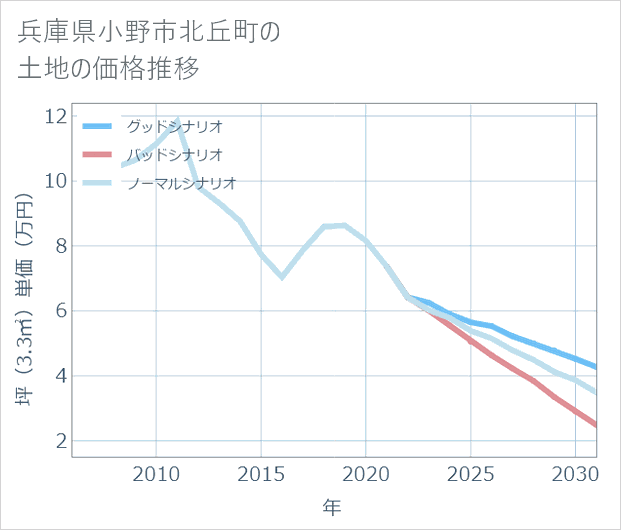 兵庫県小野市北丘町の土地価格推移