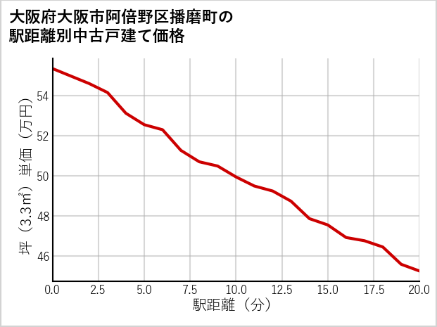 大阪府大阪市阿倍野区播磨町の徒歩距離別の中古戸建て坪単価