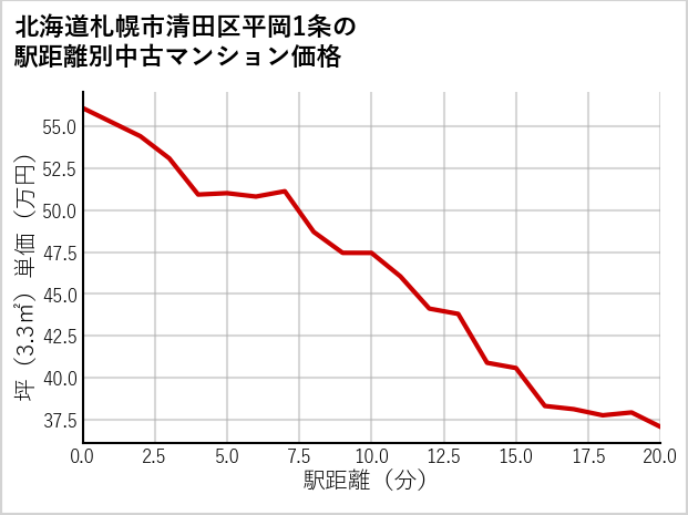 北海道札幌市清田区平岡1条の徒歩距離別の中古マンション坪単価