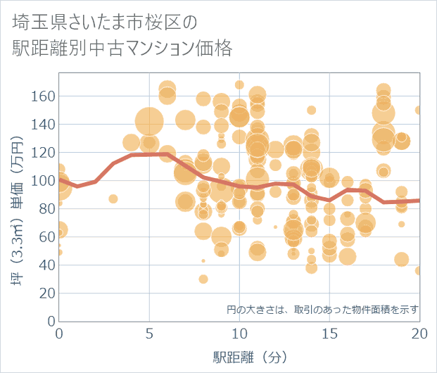 埼玉県さいたま市桜区の徒歩距離別の中古マンション坪単価