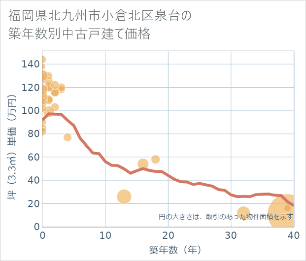 福岡県北九州市小倉北区泉台の築年数別の中古戸建て坪単価
