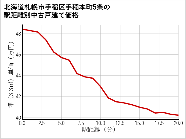 北海道札幌市手稲区手稲本町5条の徒歩距離別の中古戸建て坪単価