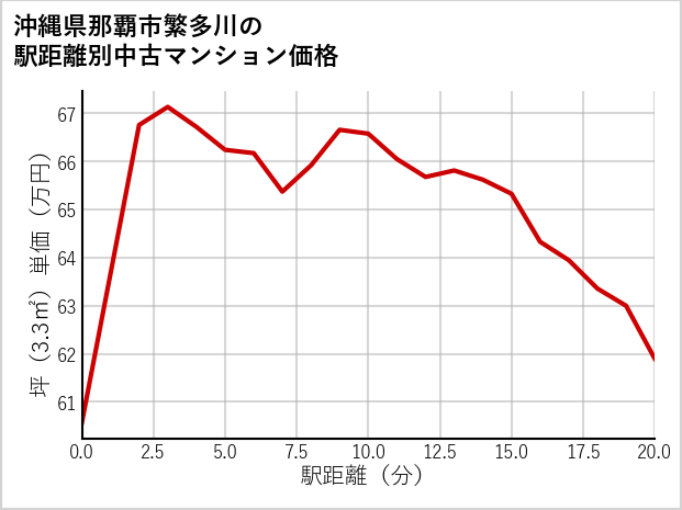 沖縄県那覇市繁多川の徒歩距離別の中古マンション坪単価