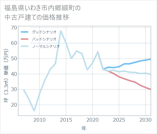 福島県いわき市内郷綴町の中古戸建て価格推移