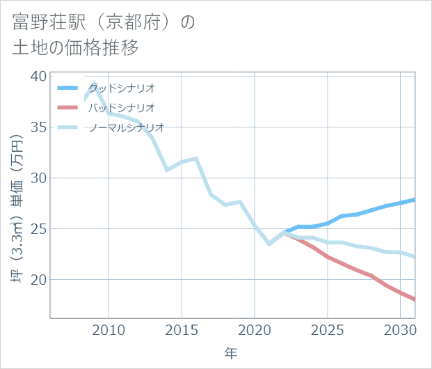富野荘駅(京都府)の土地価格推移