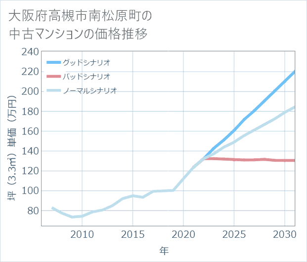 大阪府高槻市南松原町の中古マンション価格推移