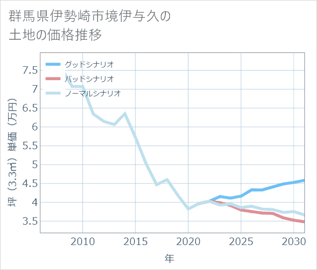 群馬県伊勢崎市境伊与久の土地価格推移