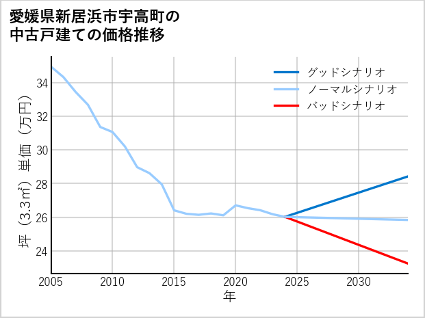 愛媛県新居浜市宇高町の中古戸建て価格推移