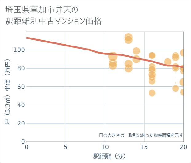 埼玉県草加市弁天の徒歩距離別の中古マンション坪単価