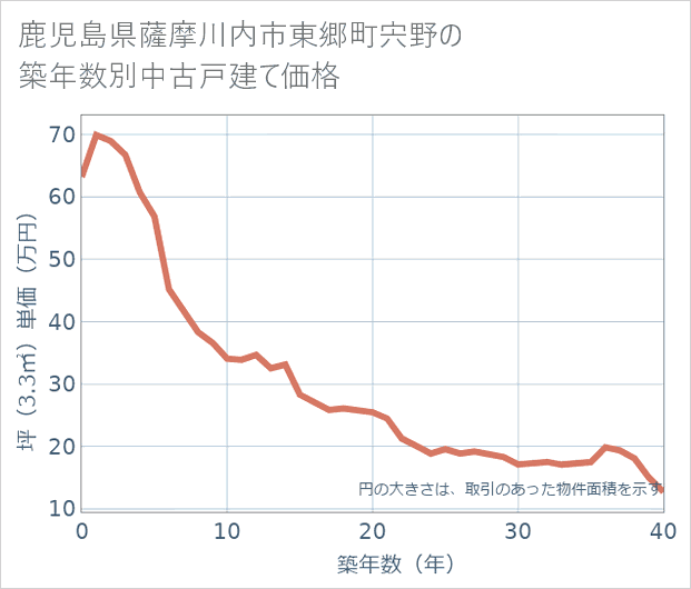 鹿児島県薩摩川内市東郷町宍野の築年数別の中古戸建て坪単価